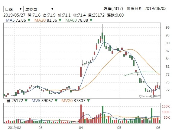 14賣轉買 外資轉性買超鴻海5千張 自由財經