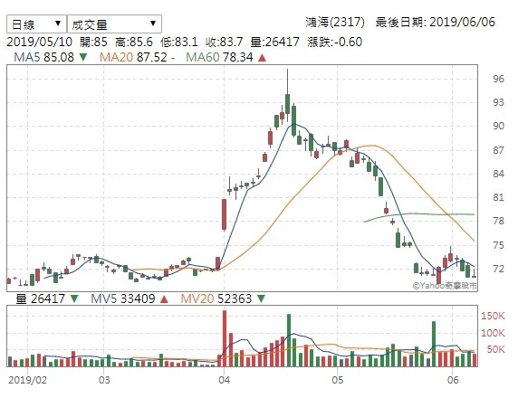 台股3王鴻海獨強法人 後市仍有3隱憂 自由財經