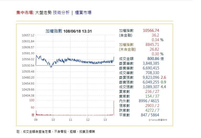 守住10500點 投信:台股先蹲後跳