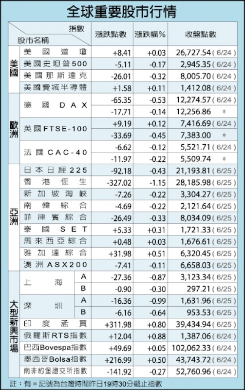 全球重要股市行情（6/25）