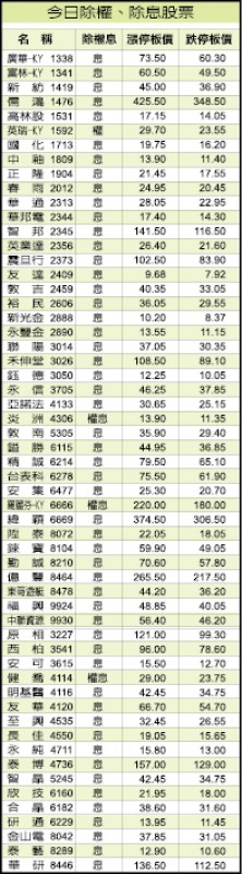今日除權除息股票（7/11）