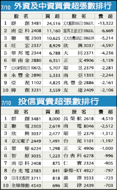 外資中資及投信買賣超張數排行（7/10）