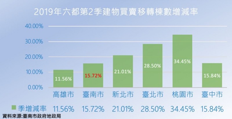今年第2季六都建物買賣移轉增減率。（記者洪瑞琴翻攝）