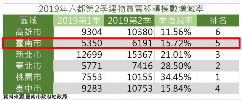今年第2季六都建物買賣移轉增減率。（記者洪瑞琴翻攝）