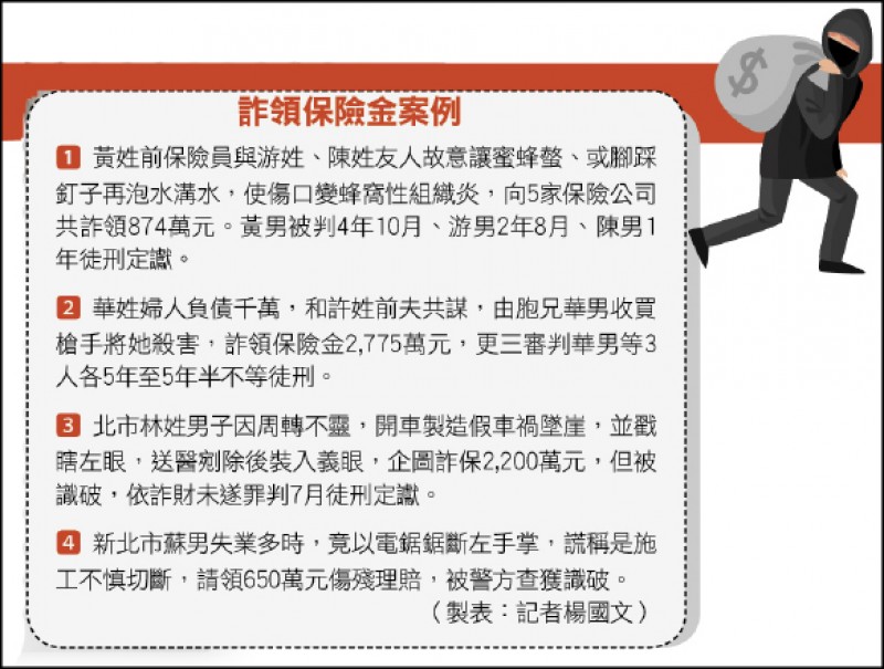 〈財經週報-綜合話題〉重複購買意外險 詐保風險高