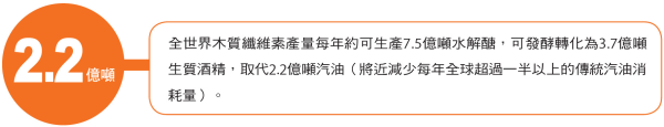 全世界木質纖維素產量每年約可生產7.5億噸水解醣，可取代2.2億噸汽油。（圖片由工研院提供）