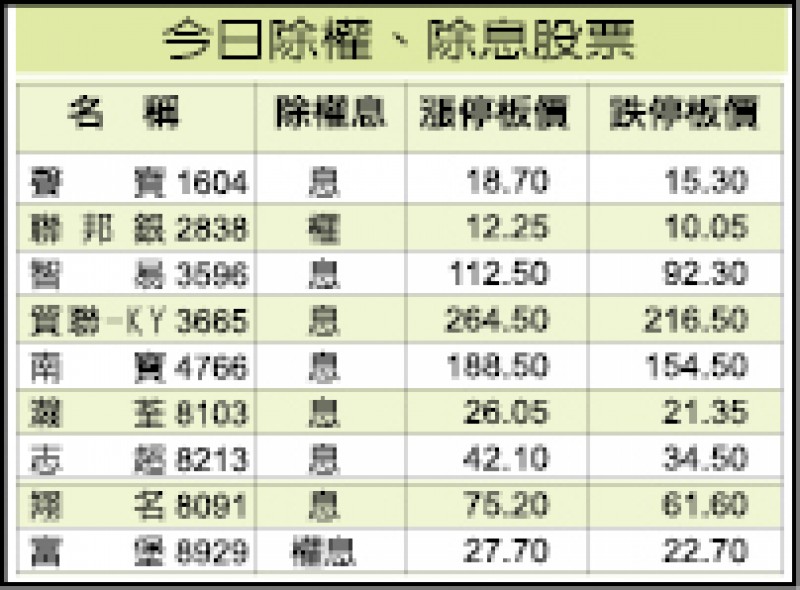 今日除權除息股票（8/02）
