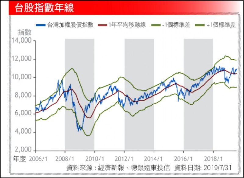 財經週報 台股盤勢解析 台股偏多操作逢回加碼 自由財經