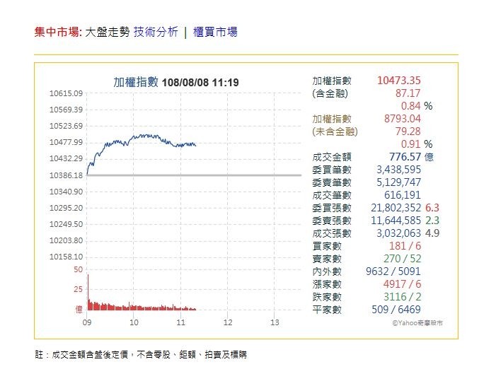 MSCI指數調降台股權重，投信咸認實質影響不大，台股仍維持上漲。（擷取自奇摩股市）