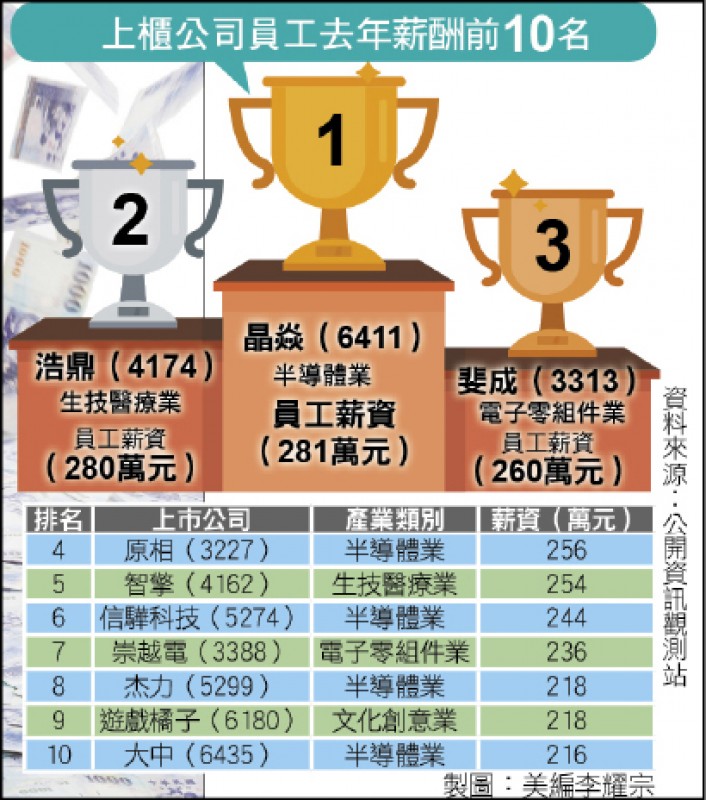 上櫃公司員工去年薪酬前10名