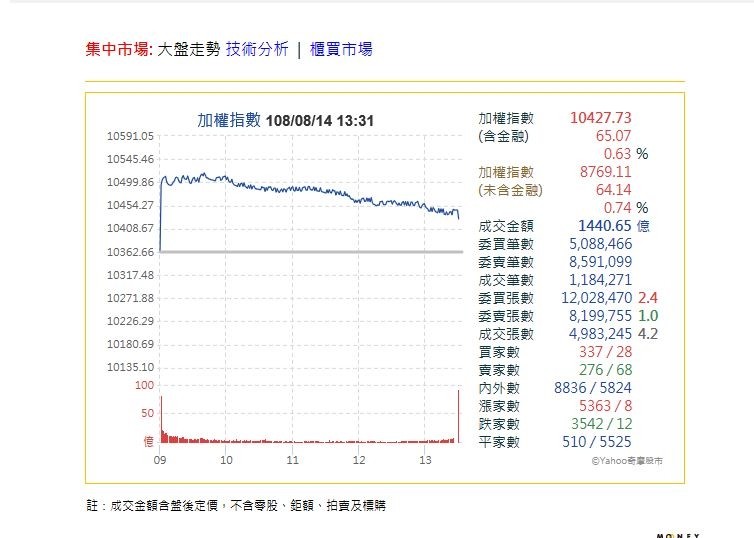 台股盤後 年線附近盤整台股上漲65 07點 自由財經