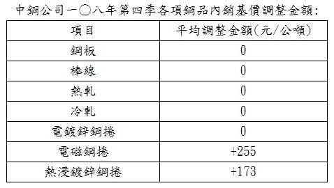 支持台商回流!中鋼Q4盤價多數鋼品維持平盤
