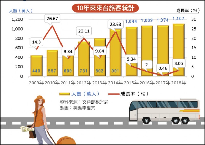 10年來來台旅客統計