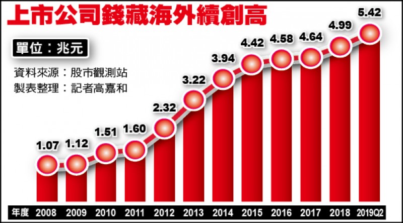 上市公司錢藏海外續創高