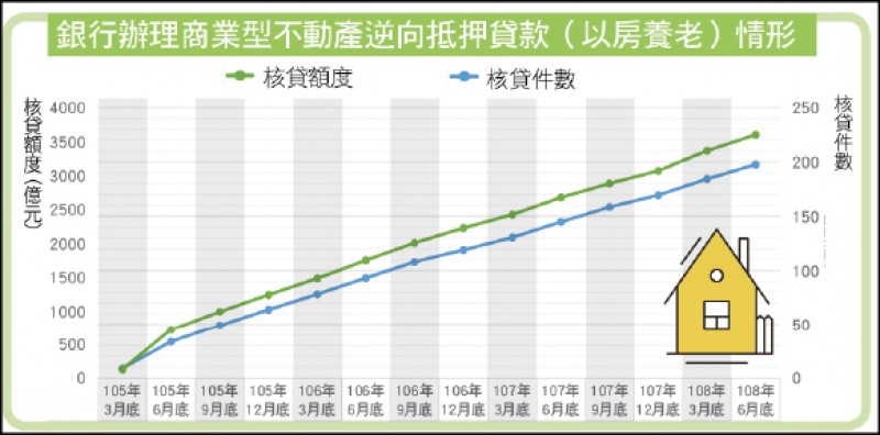 銀行辦理商業型不動產逆向抵押貸款（以房養老）情形