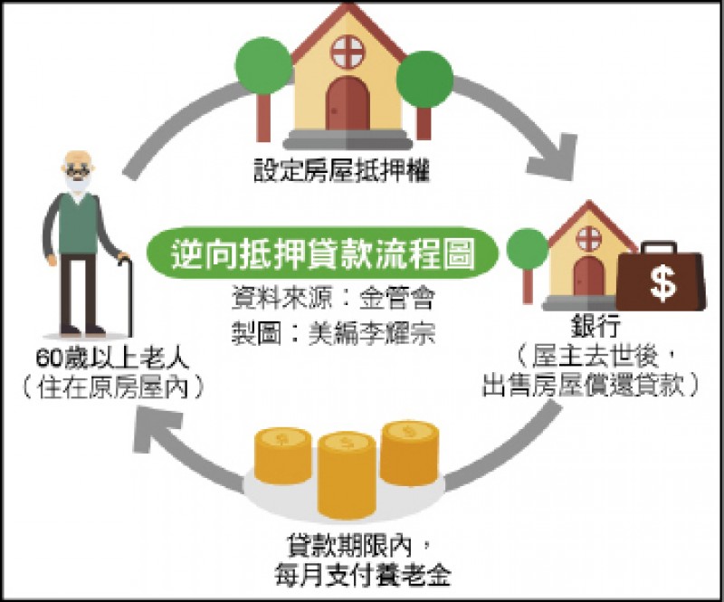 逆向抵押貸款流程圖