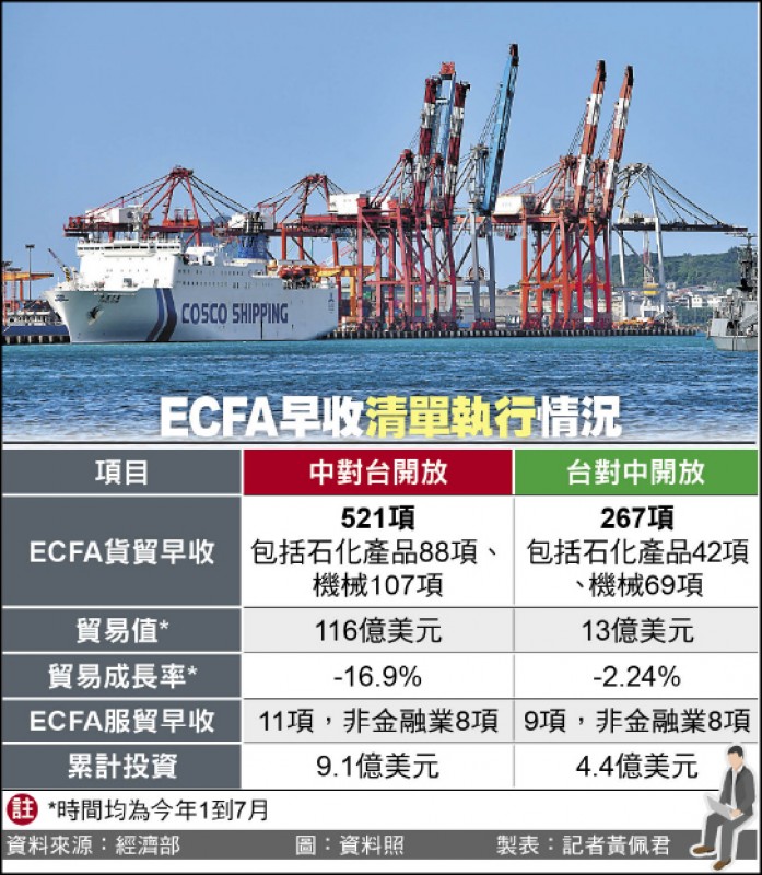 ECFA早收清單執行情況