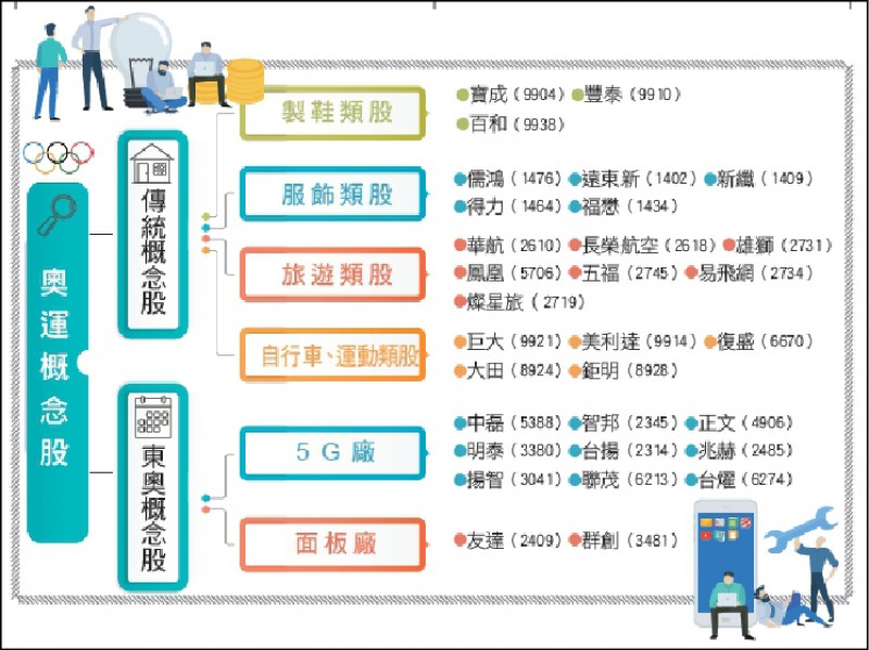 財經週報 東奧概念股 面板 5g族群乘著奧運風奔進市場 自由財經