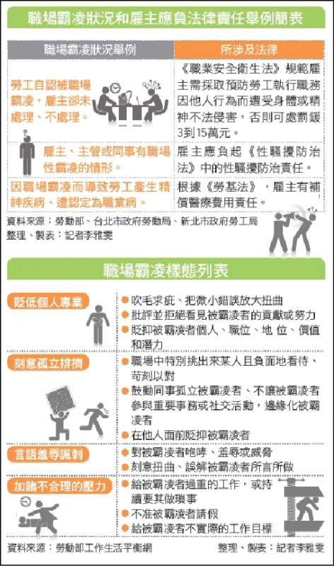 職場霸凌狀況和雇主應負法律責任舉例簡表