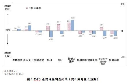 世界經濟調查，「台灣地區未來半年預期」調查結果。（國發會提供）