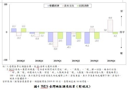 世界經濟調查，「台灣地區經濟現況」調查結果。（國發會提供）