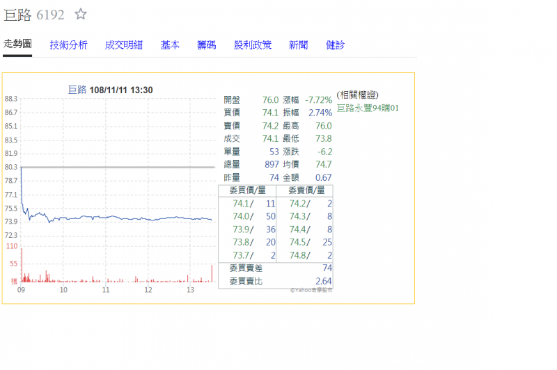 巨路今以76元開盤，盤中最低73.8元，下跌6.5元，收74.1元，跌幅7.7%。（擷取奇摩股市）