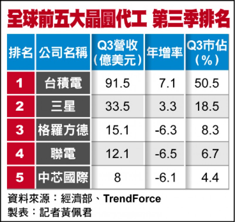全球前五大晶圓代工 第三季排名(製表:記者黃佩君)
