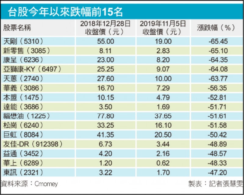 台股今年以來跌幅前15名