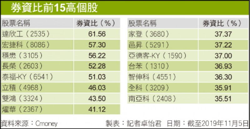 券資比前15高個股
