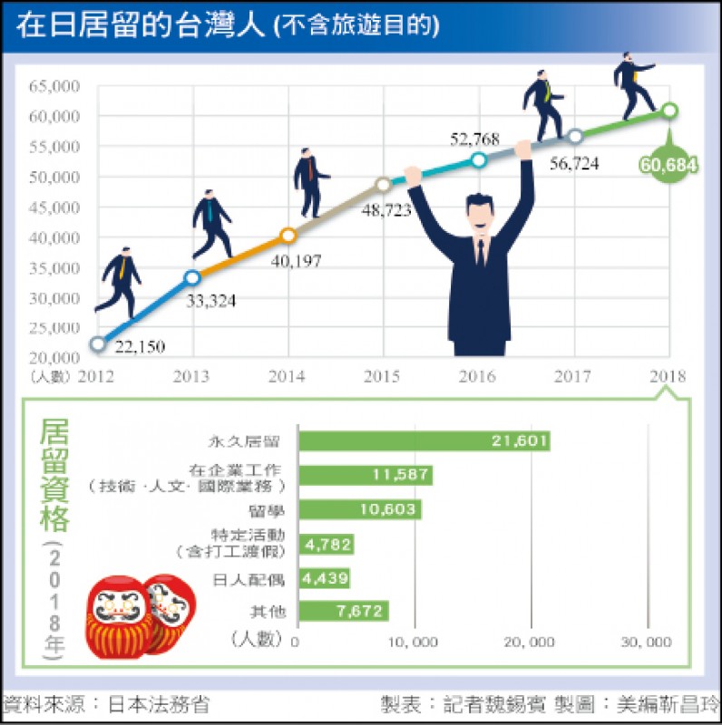 在日居留的台灣人 (不含旅遊目的)