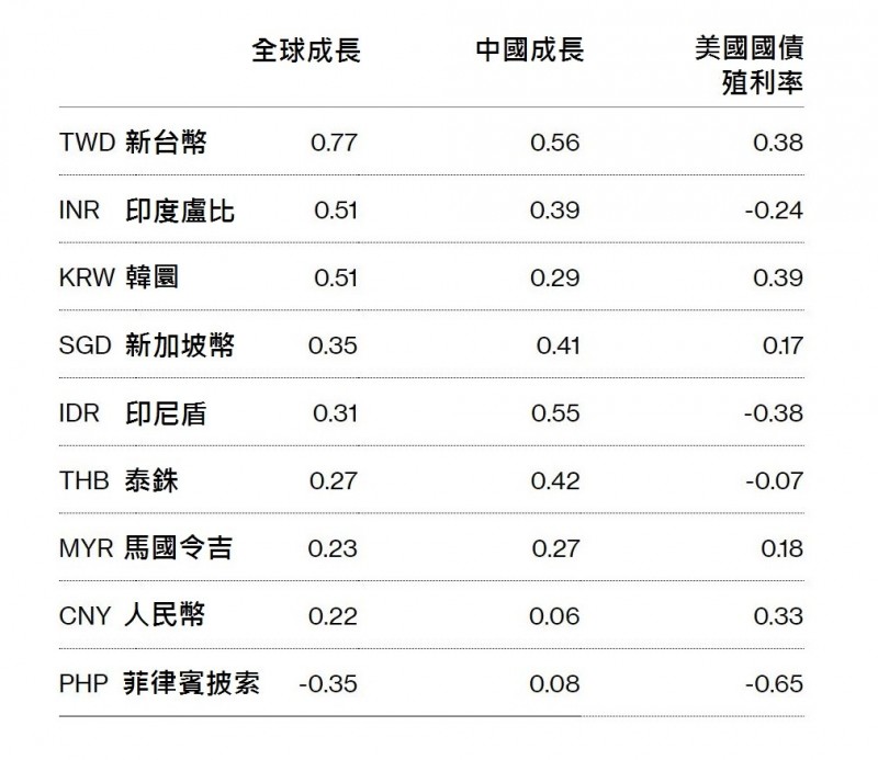 貨幣與3項評估因素之關聯性，愈接近1為正相關愈高。（數據取自彭博）