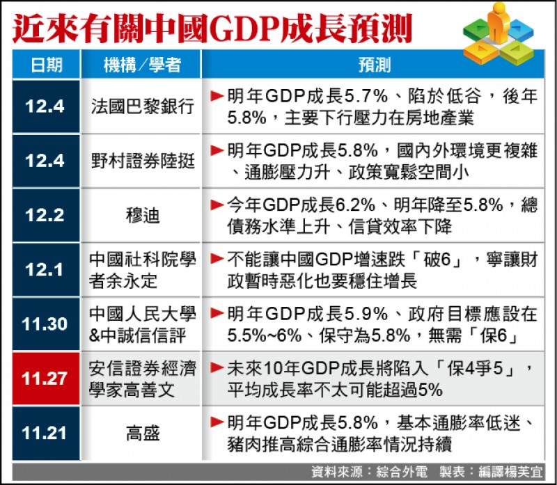 中國知名學者預測gdp 保四爭五 中國經濟 老實說 不到一天 被消失 自由財經