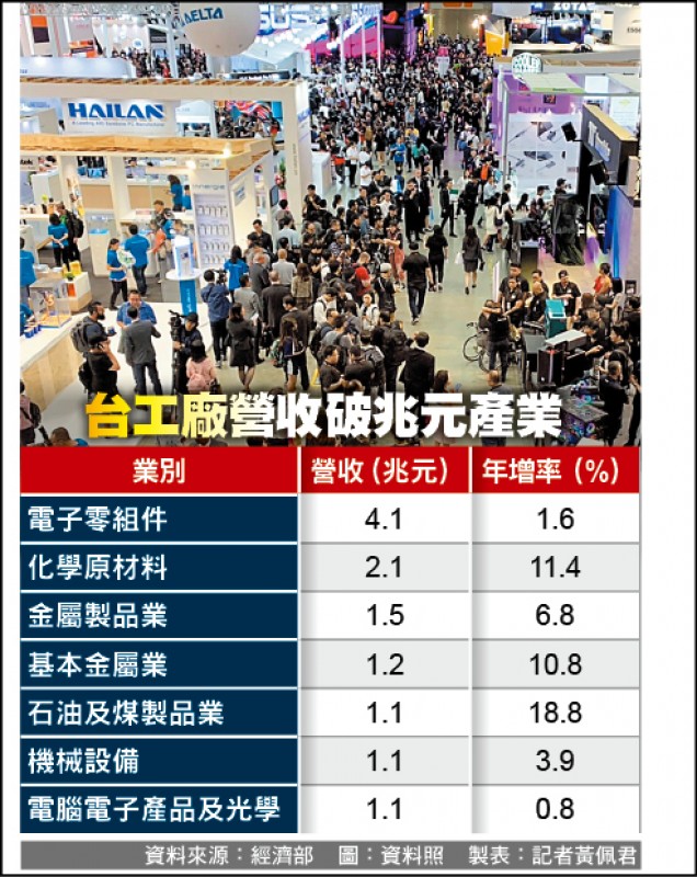 台工廠營收破兆產業（製表：記者黃佩君）