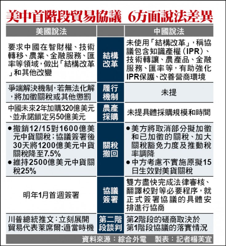 美中首階段貿易協議 6方面說法差異（製表：記者楊芙宜）