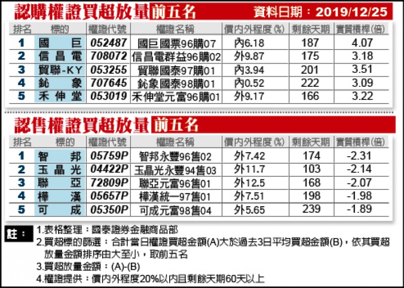 認購、認售權證買超放量前五名（12/25）