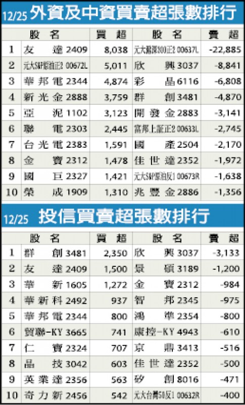 外資、中資及外資買賣超張數排行（12/25）