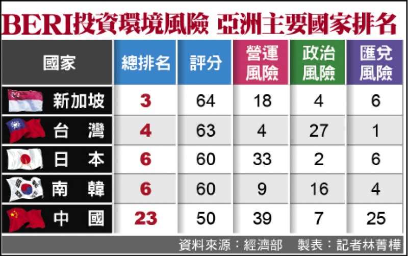 BERI投資環境風險 亞洲主要國家排名(製表:記者林菁樺)
