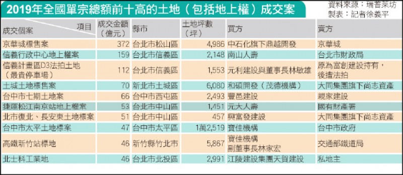 2019年全國單宗總額前十高的土地（包括地上權）成交案