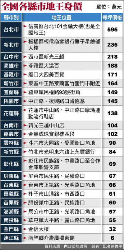 全國各縣市地王身價（製表：記者徐義平）