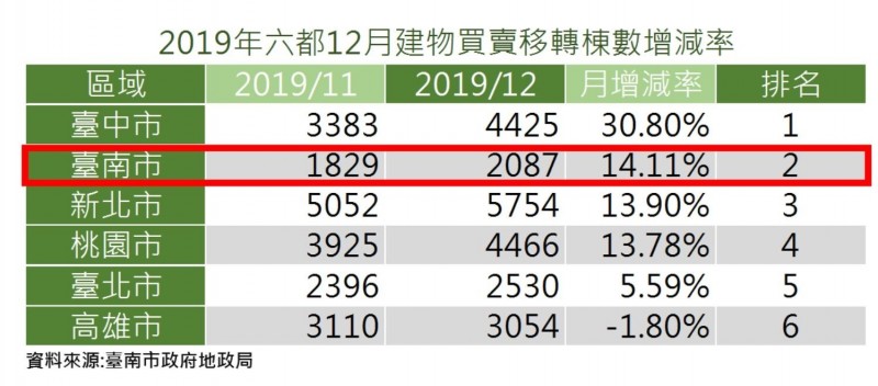 南市2019年12月建物買賣成長率，居6都第2名。（記者洪瑞琴翻攝）