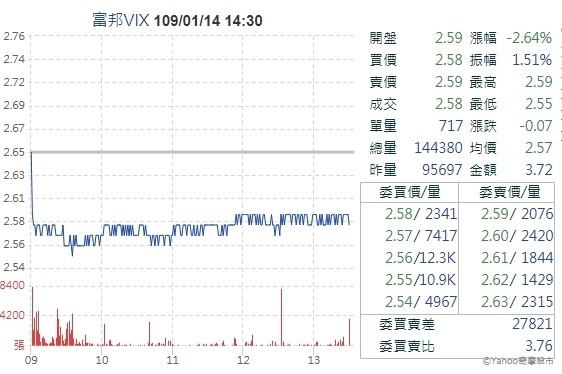 投資人注意 富邦vix跌至2元將終止交易 自由財經