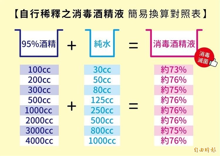 武漢肺炎 買不到濃度75 酒精 台糖教你如何自製 自由財經