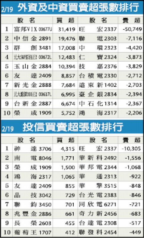 外資、中資及外資買賣超張數排行（02/19）
