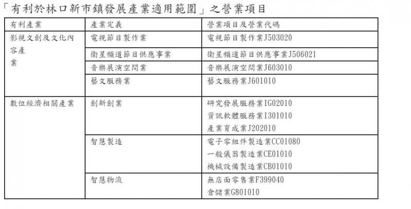 「有利於林口新市鎮發展產業適用範圍」之營業項目。（新北經發局提供）