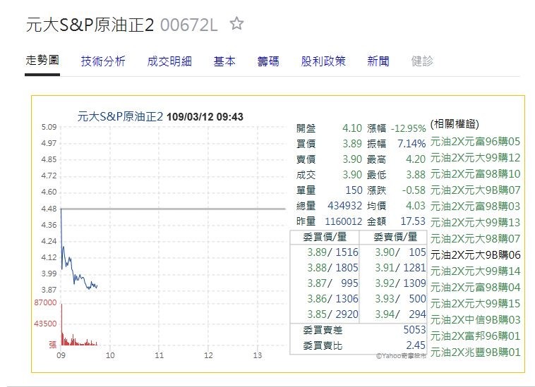 國際原油跌4％，元大S&amp;P原油正2開盤再爆巨量。（擷取自奇摩股市）