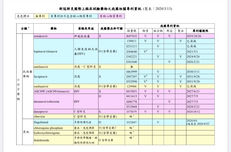 武漢肺炎國際上臨床試驗藥物在我國相關專利資訊。（智慧局提供）