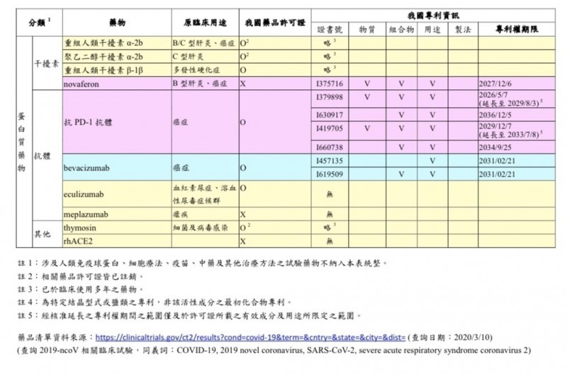 武漢肺炎國際上臨床試驗藥物在我國相關專利資訊。（智慧局提供）