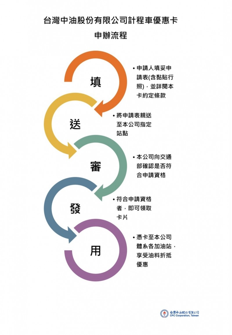 中油計程車優惠卡申辦流程說明。（記者林菁樺攝）