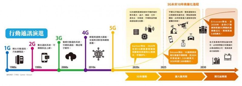 行動通訊演進。（圖片由工研院提供）