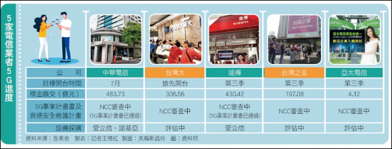 5家電信業者5G進度